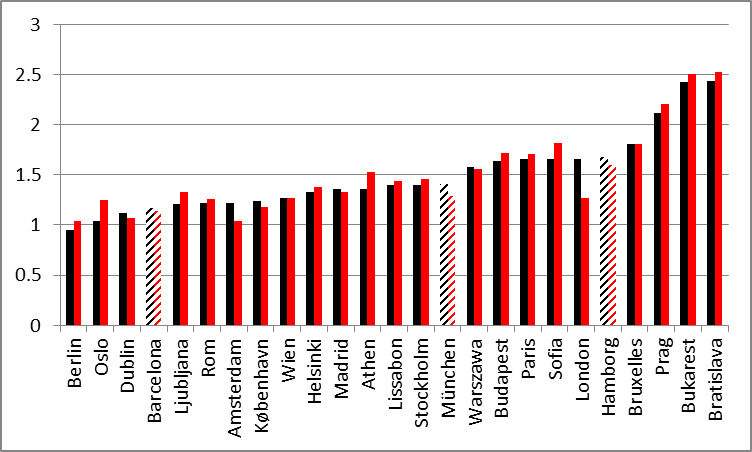 Rige hovedstæder - Punditokraterne
